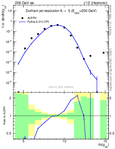Plot of Y6 in 206 GeV ee collisions