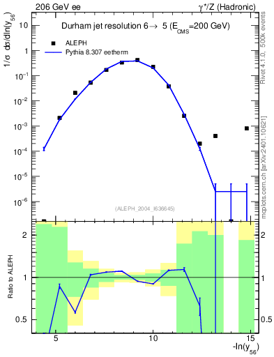 Plot of Y6 in 206 GeV ee collisions