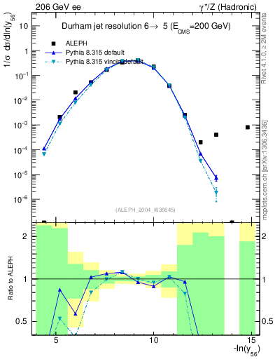 Plot of Y6 in 206 GeV ee collisions