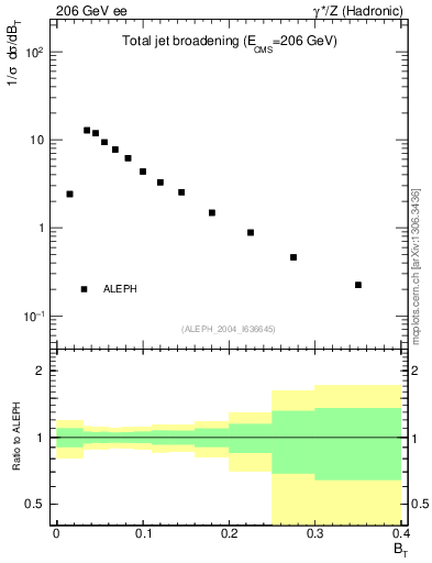 Plot of broadj in 206 GeV ee collisions