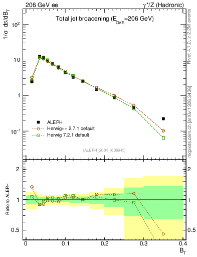 Plot of broadj in 206 GeV ee collisions