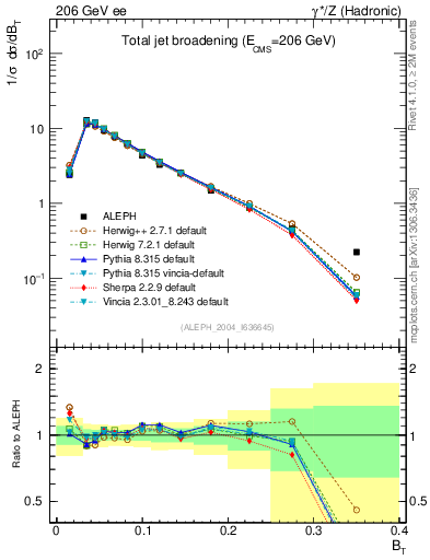Plot of broadj in 206 GeV ee collisions
