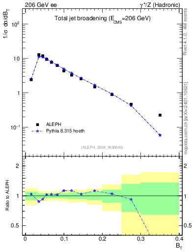 Plot of broadj in 206 GeV ee collisions