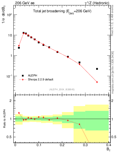Plot of broadj in 206 GeV ee collisions