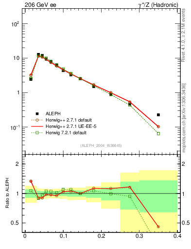 Plot of broadj in 206 GeV ee collisions