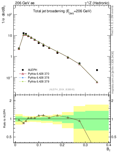 Plot of broadj in 206 GeV ee collisions