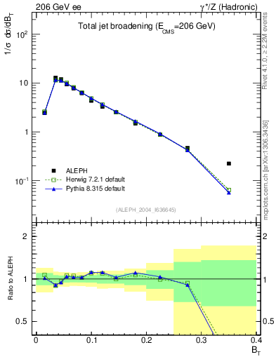 Plot of broadj in 206 GeV ee collisions