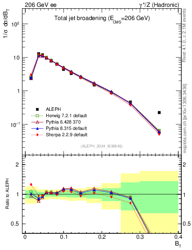 Plot of broadj in 206 GeV ee collisions