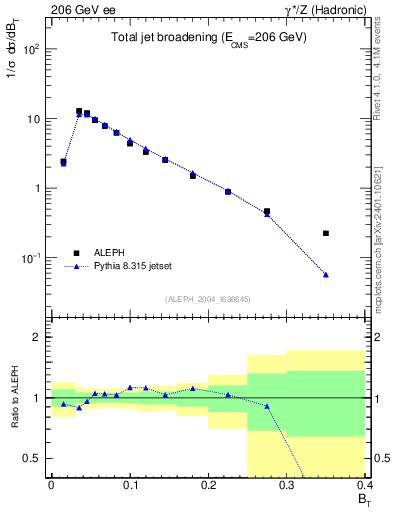 Plot of broadj in 206 GeV ee collisions