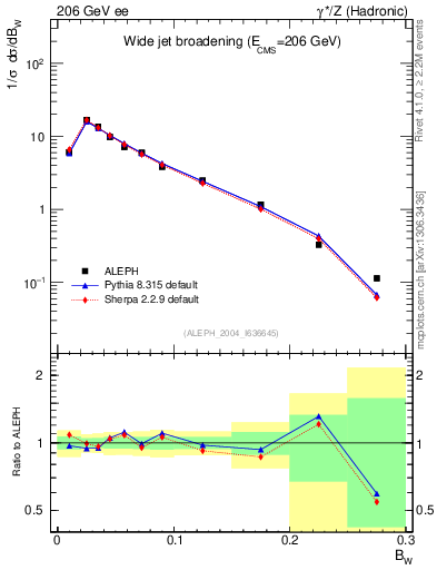 Plot of broadjmax in 206 GeV ee collisions