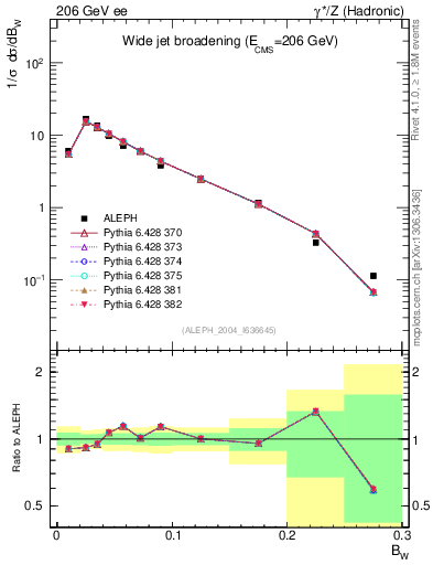 Plot of broadjmax in 206 GeV ee collisions