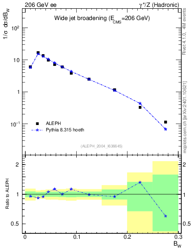 Plot of broadjmax in 206 GeV ee collisions