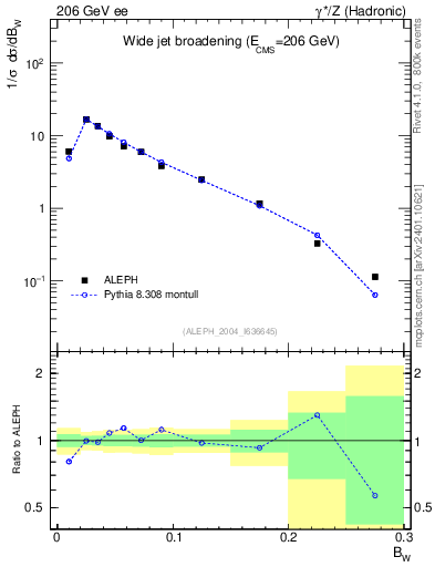 Plot of broadjmax in 206 GeV ee collisions