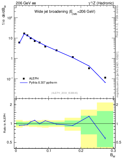 Plot of broadjmax in 206 GeV ee collisions