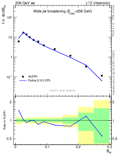 Plot of broadjmax in 206 GeV ee collisions