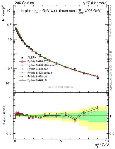 Plot of pTinThr in 206 GeV ee collisions