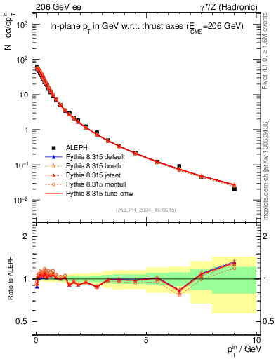 Plot of pTinThr in 206 GeV ee collisions