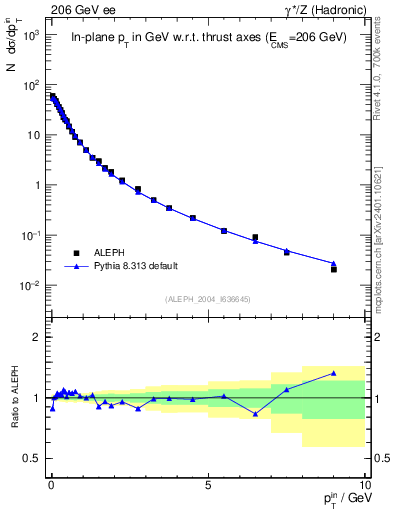 Plot of pTinThr in 206 GeV ee collisions