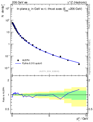 Plot of pTinThr in 206 GeV ee collisions