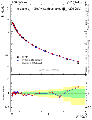 Plot of pTinThr in 206 GeV ee collisions