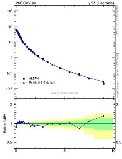 Plot of pTinThr in 206 GeV ee collisions