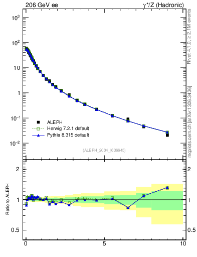 Plot of pTinThr in 206 GeV ee collisions