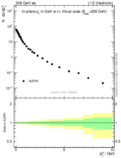 Plot of pTinThr in 206 GeV ee collisions