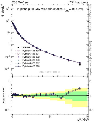 Plot of pTinThr in 206 GeV ee collisions