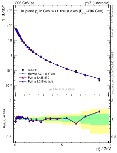 Plot of pTinThr in 206 GeV ee collisions