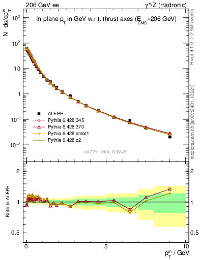 Plot of pTinThr in 206 GeV ee collisions
