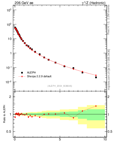 Plot of pTinThr in 206 GeV ee collisions