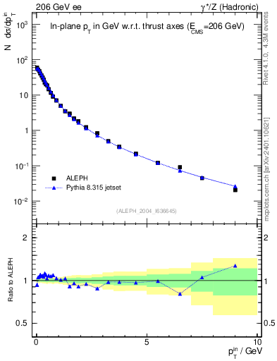 Plot of pTinThr in 206 GeV ee collisions