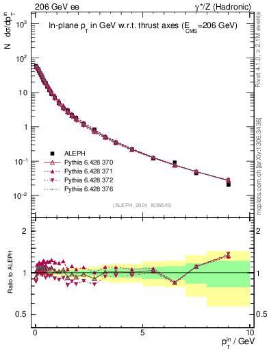 Plot of pTinThr in 206 GeV ee collisions