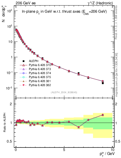 Plot of pTinThr in 206 GeV ee collisions