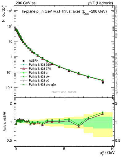 Plot of pTinThr in 206 GeV ee collisions