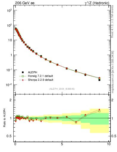 Plot of pTinThr in 206 GeV ee collisions