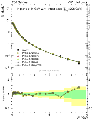 Plot of pTinThr in 206 GeV ee collisions