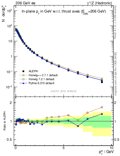 Plot of pTinThr in 206 GeV ee collisions