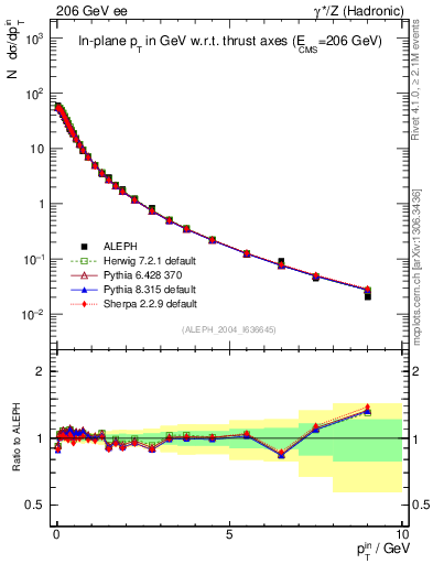Plot of pTinThr in 206 GeV ee collisions