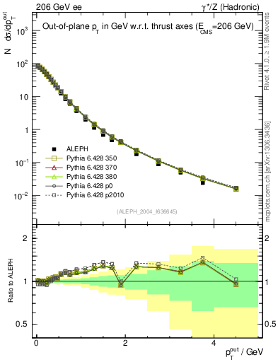 Plot of pToutThr in 206 GeV ee collisions