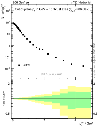 Plot of pToutThr in 206 GeV ee collisions