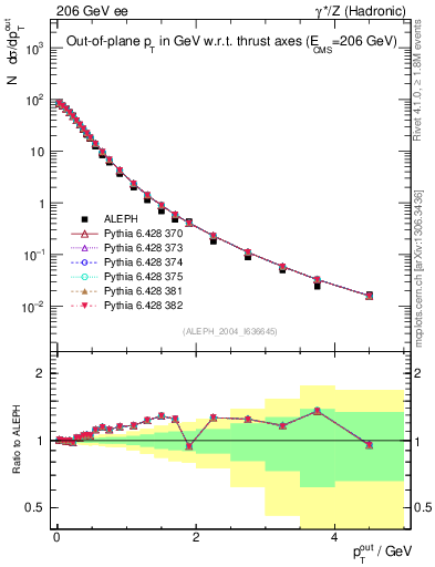 Plot of pToutThr in 206 GeV ee collisions