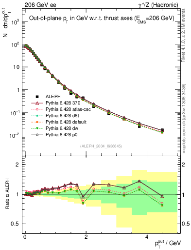 Plot of pToutThr in 206 GeV ee collisions