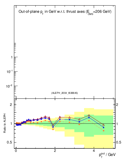 Plot of pToutThr in 206 GeV ee collisions