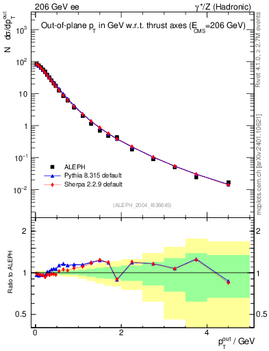 Plot of pToutThr in 206 GeV ee collisions