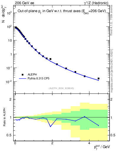 Plot of pToutThr in 206 GeV ee collisions