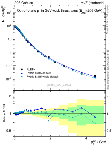 Plot of pToutThr in 206 GeV ee collisions