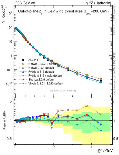 Plot of pToutThr in 206 GeV ee collisions