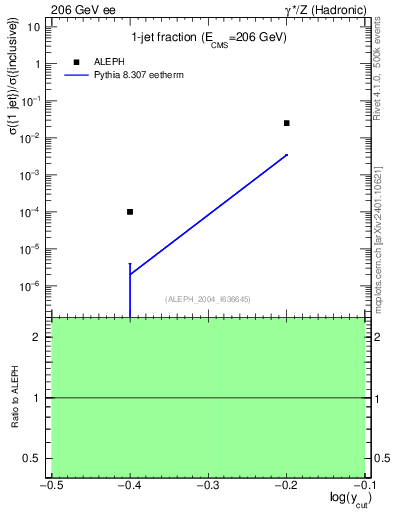 Plot of rate-1jet in 206 GeV ee collisions