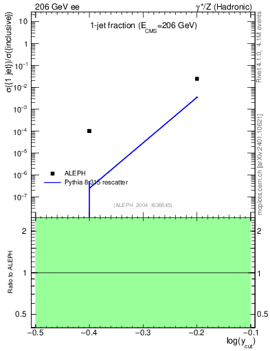 Plot of rate-1jet in 206 GeV ee collisions